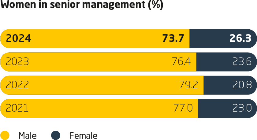 Diversity KPI Chart from 2023 Sustainability Report
